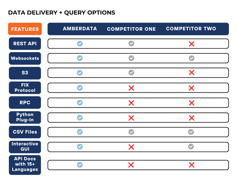 Data Delivery + Query Options: Amberdata vs. Competitors